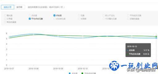 拼多多12天付费推广实操步骤，新手小白也能快速降低PPC提高ROI