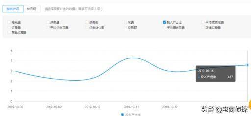 拼多多12天付费推广实操步骤，新手小白也能快速降低PPC提高ROI