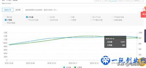 拼多多平台12天付费推广实际操作流程，初学者菜鸟也可以迅速减少PPC提升ROI