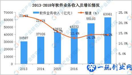 2019年中国软件业市场现状分析及发展趋势预测