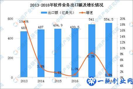 2019年中国软件业市场现状分析及发展趋势预测