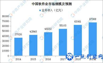 2019年中国软件业市场现状分析及发展趋势预测