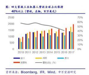 从工业机器人四大家族在华订单数据看2020年国内机器人行业走势