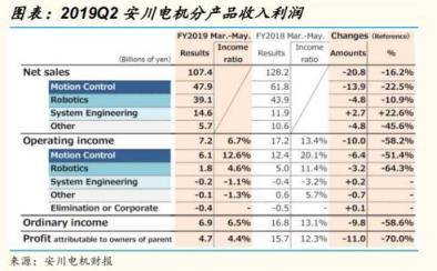 从工业机器人四大家族在华订单数据看2020年国内机器人行业走势