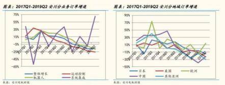 从工业机器人四大家族在华订单数据看2020年国内机器人行业走势