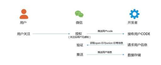 一文带你彻底了解微信公众号推送机制