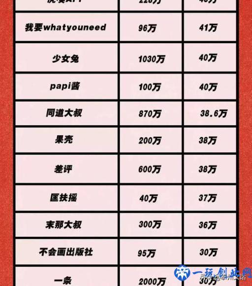 150个微信公众大号报价表：李佳琦1条广告 = 我10年工资