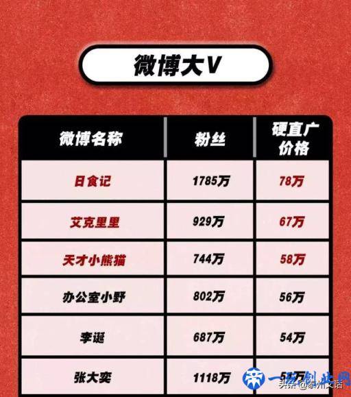 150个微信公众大号报价表：李佳琦1条广告 = 我10年工资