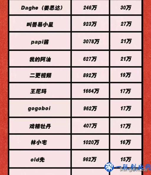 150个微信公众大号报价表：李佳琦1条广告 = 我10年工资