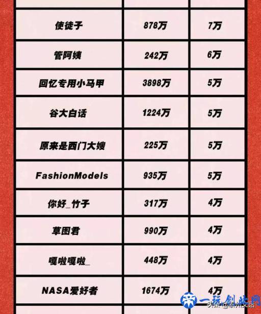 150个微信公众大号报价表：李佳琦1条广告 = 我10年工资