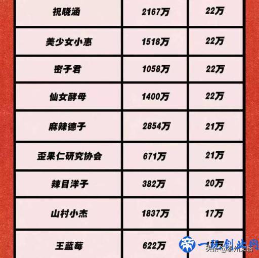 150个微信公众大号报价表：李佳琦1条广告 = 我10年工资