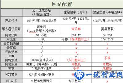 阿里云自营入局，国内自助建站市场洗牌-多维度测评3大自助建站平台