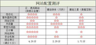 阿里云自营入局，国内自助建站市场洗牌-多维度测评3大自助建站平台