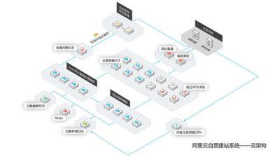 阿里云自营入局，国内自助建站市场洗牌-多维度测评3大自助建站平台