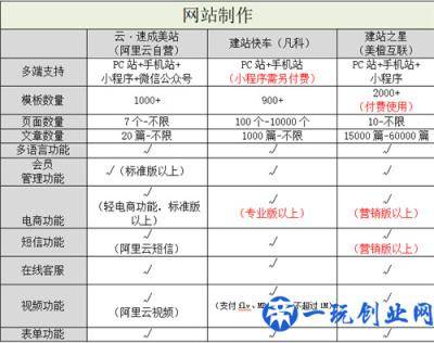 阿里云自营入局，国内自助建站市场洗牌-多维度测评3大自助建站平台