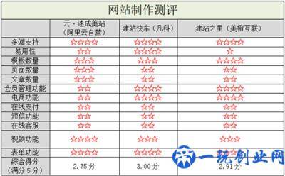 阿里云自营入局，国内自助建站市场洗牌-多维度测评3大自助建站平台