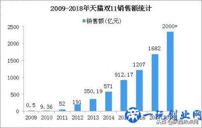 2018年淘宝双十一销售额 如何从曾经的光棍节到如今的狂欢节？