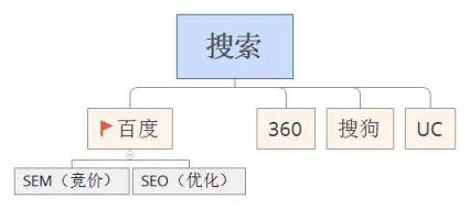 网络推广有哪些渠道？各类渠道特点优势总结【写给企业老板】