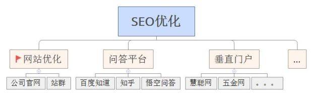 网络推广有哪些渠道？各类渠道特点优势总结【写给企业老板】