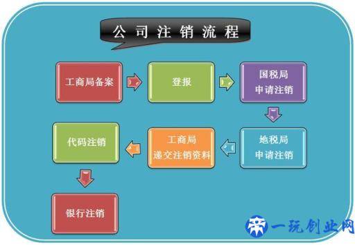 公司注销需要的流程及所需材料？