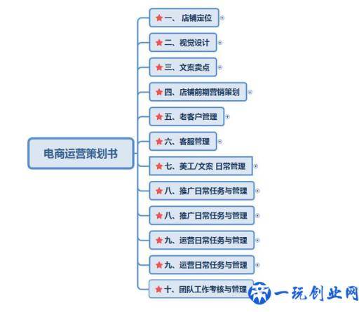 「电商运营」电商品牌运营推广策划书详细收藏版