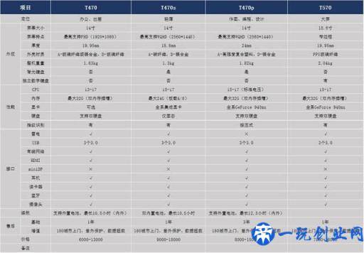 Thinkpad哪个产品系列比较好？全面总结！