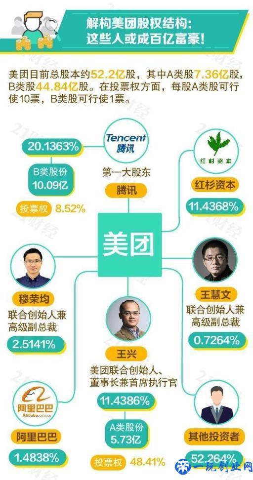 美团今日上市，王兴身价达400亿，一图揭秘美团股权结构