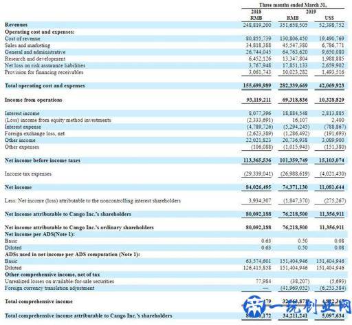 腾讯、滴滴“加持”的汽车金融公司：灿谷一年赚3亿，恶意扣款疑助攻