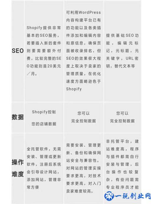 电商独立站如何快速起步？ 三大必备建站工具优劣比对