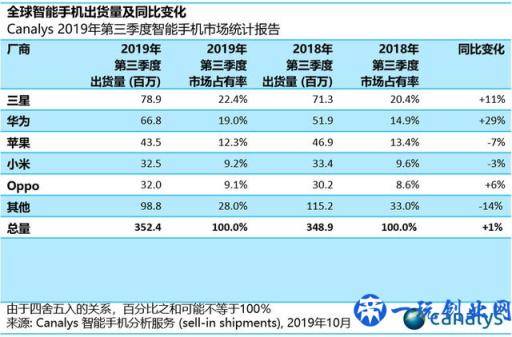  三星的2019：争了一整年，还是全球第一