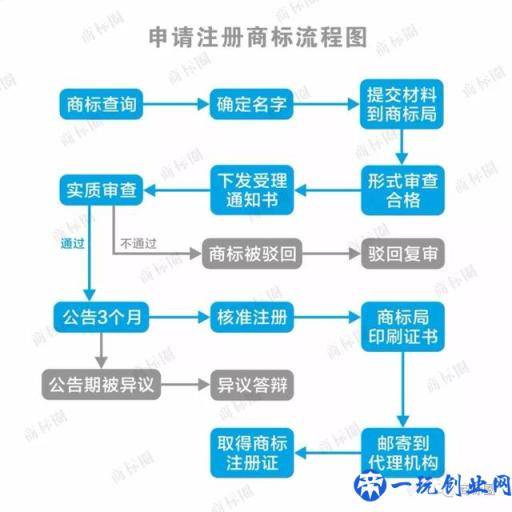 商标注册流程及时间，多久可以拿到商标证书？