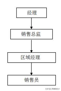 「敬请收藏」某上市公司流出的全套销售方案