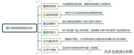 互联网时代，营销都有哪些新法则？移动互联网营销新玩法