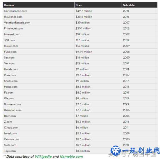 史上最贵域名榜单出炉！前10名仅有一枚在国内