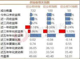 创业板指数基金哪家强？3大指标挑出这3只