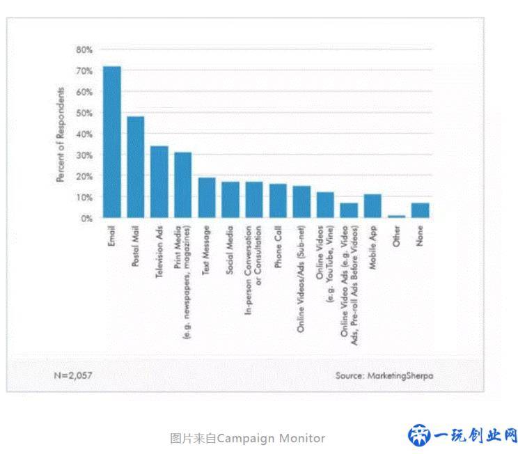 邮件营销——不可错过的超级市场