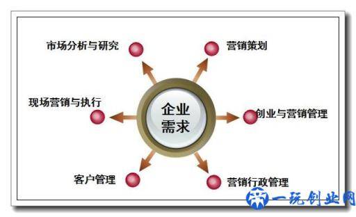 市场营销要学什么