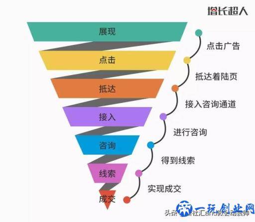 搜索引擎推广必不可少的工具之营销转化漏斗