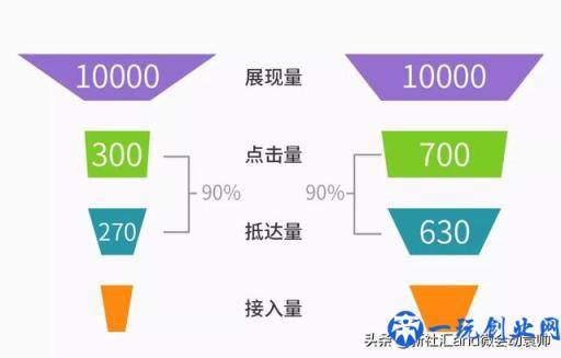 搜索引擎推广必不可少的工具之营销转化漏斗