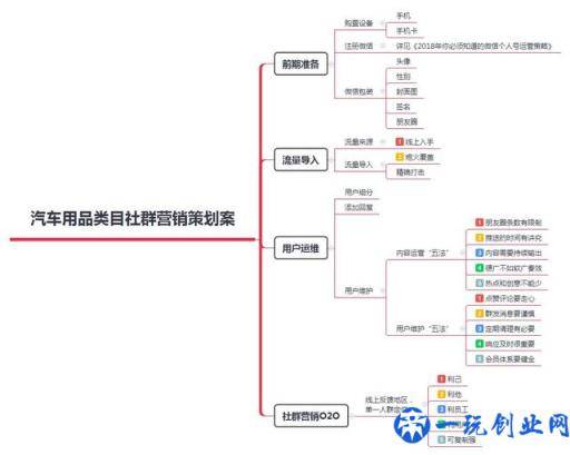 实操复盘：一份实用的汽车用品类社群营销方案