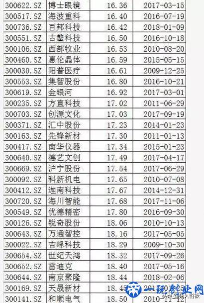 市值不足20亿的创业板公司（附表）