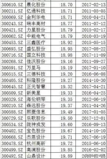 市值不足20亿的创业板公司（附表）