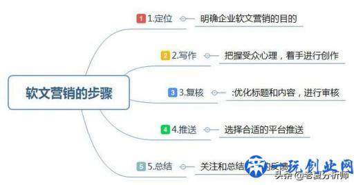 企业如何做好软文营销的几点建议