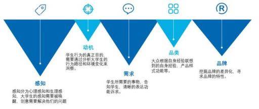 如何做好校园推广？好创意是高校推广的先驱