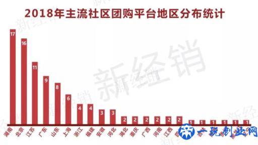 中国最全社区团购平台盘点！