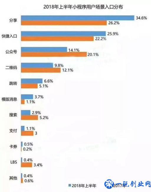 小程序运营的3大场景和5大推广方式