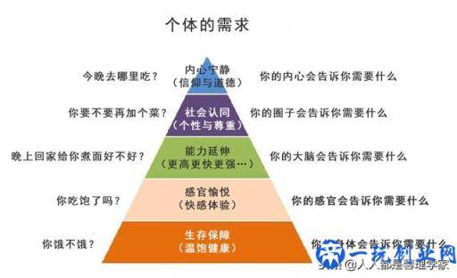 马斯洛五大需求