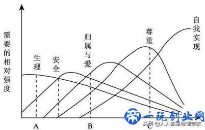 马斯洛五大需求