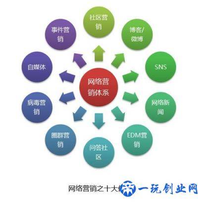 营销渠道| 网络营销中最有效的三个方法是什么？