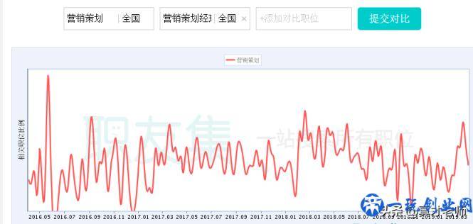 了解营销策划岗位：营销策划就业出路如何？